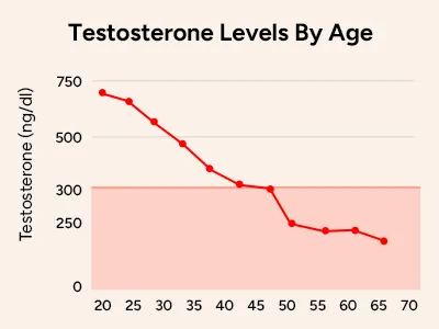 decline graph